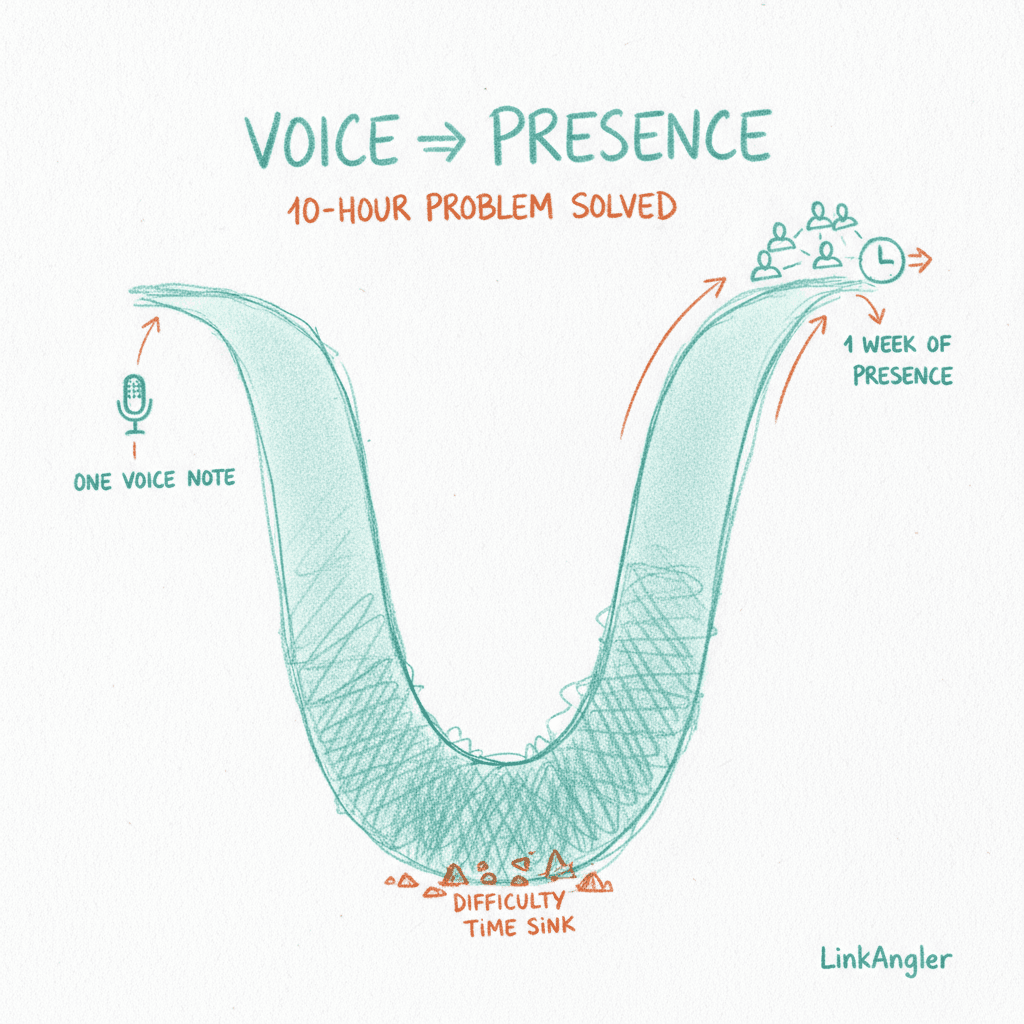 One Voice Note, One Week of Presence: Solving the 10-Hour Content Problem